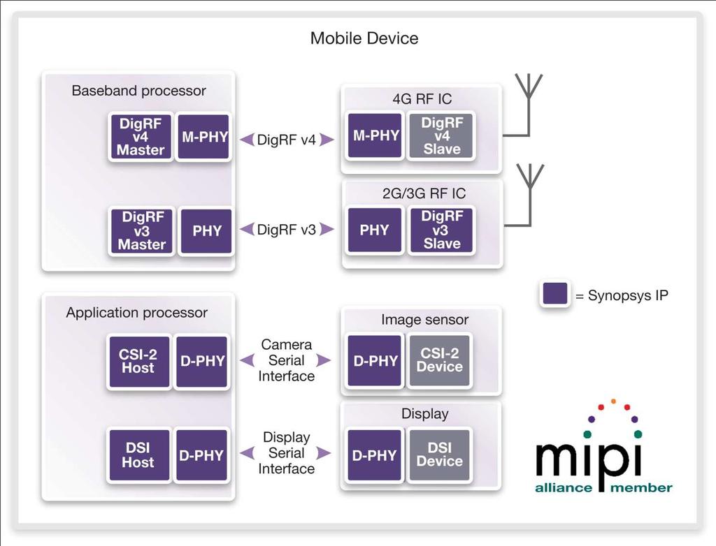 A Growing portfolio of DesignWare MIPI IP Solutions DigRF 3G controller DigRF 3G PHY DigRF v4 controller M-PHY