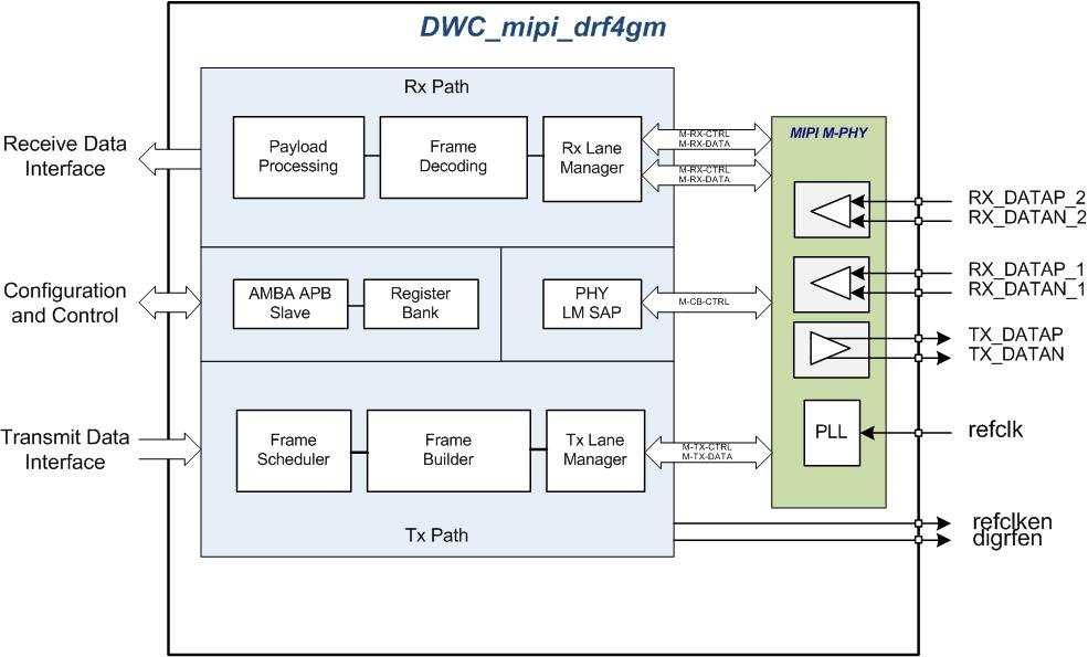 MIPI DigRF v4 Solution Master controller