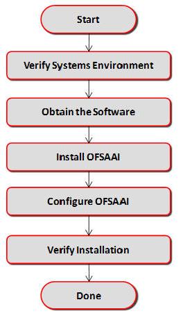 2 2Understanding OFSAA Infrastructure Installation This chapter provides a brief overview of OFSAA Infrastructure version 7.3.3.0.0 Installation.
