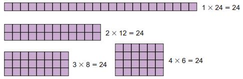Suppose you have 23 Colour Tiles. You can make only 1 rectangle with all 23 tiles. 23 has 2 factors: 1 and 23 A number with exactly 2 factors, 1 and itself, is a prime number. 23 is a prime number.