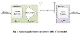 ATHE FIRST ORDER RADIO MODEL The micro sensor node senses the environment and transmits the sense data to the CH and due to which the energy is depleted by the node.
