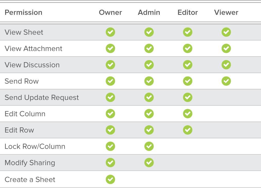 Sheet Permissions Smartsheet has four levels of sheet permissions: 1. Owner: Licensed user paying for account, typically the one who creates the sheet.
