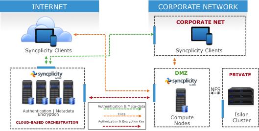Figure 1. EMC Syncplicity and Isilon on-premise storage Client The client (end-user device) can be a mobile phone, tablet, or personal computer with the Syncplicity client software installed.