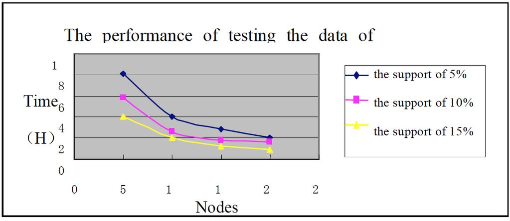 Apriori Algorithm Research Based on Map-Reduce The Open Automation and Control Systems Journal, 2014, Volume 6 371 Fig. (2). The performance of testing the data of 10G. Fig. (3).