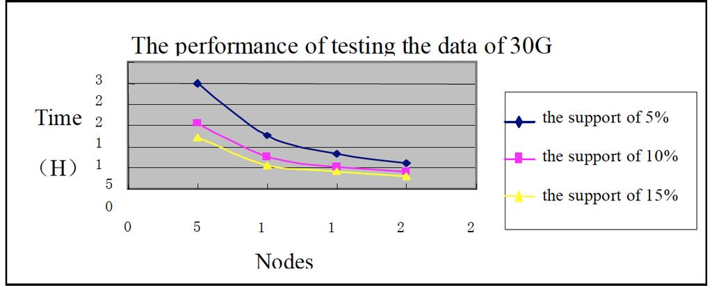 372 The Open Automation and Control Systems Journal, 2014, Volume 6 Danping et al. Fig. (4). The performance of testing the data of 30G. Fig. (5). Linear scalability. As shown in Fig.