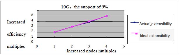 It can be seen from the graph that as the number of nodes increases, MR-Apriori algorithm always maintains a high degree of extension capability, which illustrates that the calculation is extended to