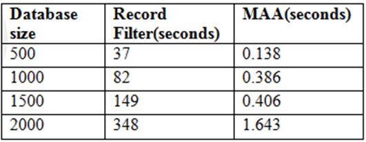 TABLE 10 EXECUTION TIMES FROM THE MAA AND MATRIX APRIORI ALGORITHM Fig. 3. Column Chart comparing the execution times of the MAA and Record Filter Apriori Algorithm 3.