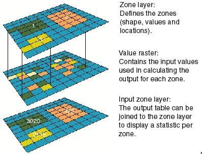 value, regardless of whether or not they are contiguous. However, both raster and feature datasets can be used as the zone dataset.