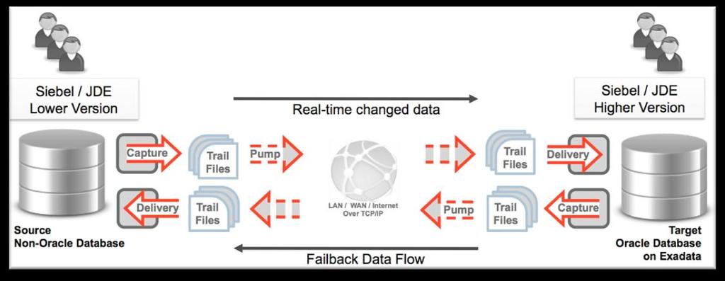 Deploying Oracle GoldenGate 12c for Zero-Downtime Migration, Upgrade, and Consolidation Through real-time, bidirectional data movement and synchronization between old and new systems, Oracle