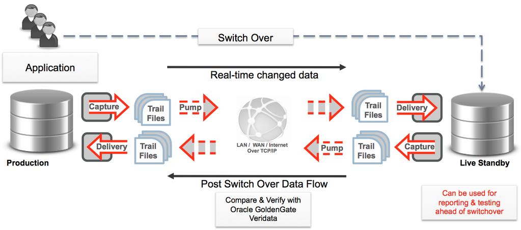 Deploying Oracle GoldenGate 12c for Disaster Recovery and Data Protection When configured for disaster recovery and data protection, Oracle GoldenGate provides a continuous availability solution that