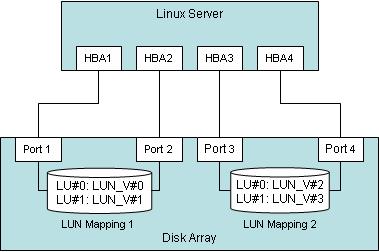 Multiple LUN Mappings Configuration In the case of Multipath Driver V2.0L10 or later, a server can recognize multiple LUN Mappings, Affinity Group or Zones set in a storage system.