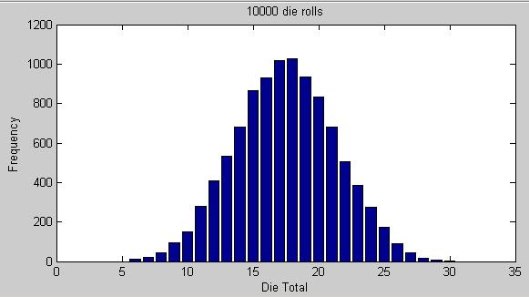 NDSU Introduction to Matlab pg 13 This looks pretty erratic.