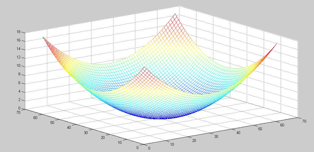 NDSU Introduction to Matlab pg 8 3-D Plots mesh(z) Draw a 3-d mesh for the array 'z' with the height being the value in the array.