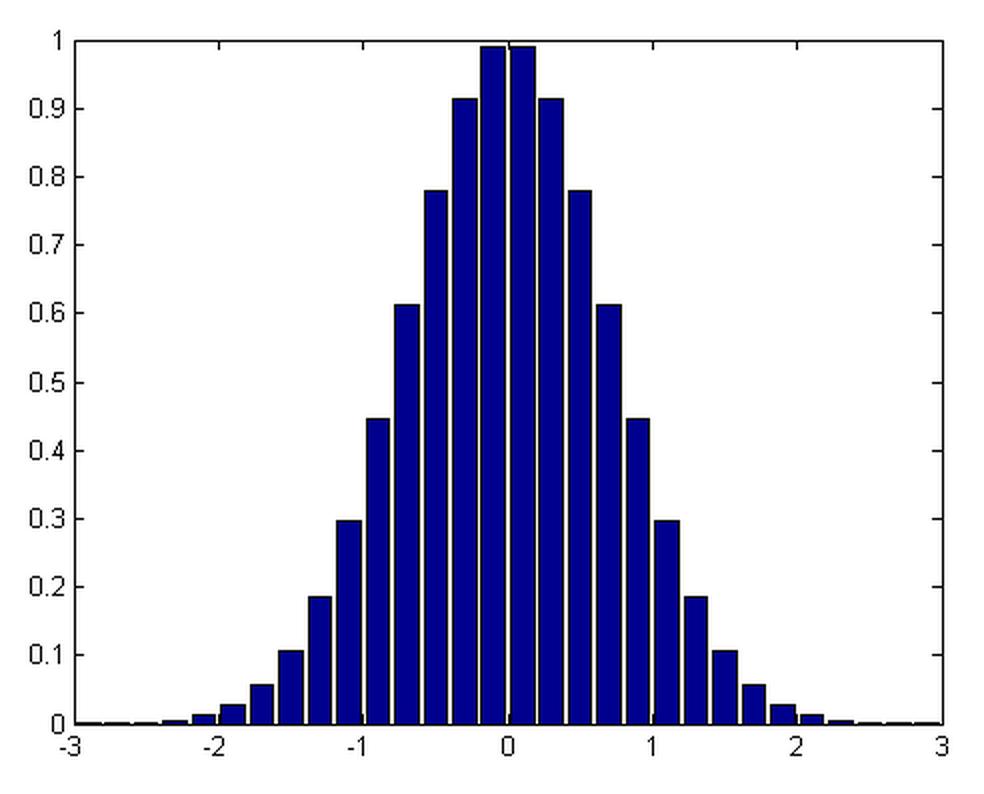 Bar Plot of a Bell Shaped Curve x
