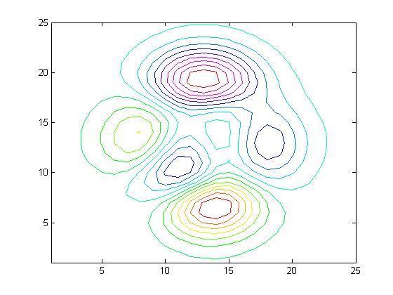 Contour Plot of Peaks z = peaks(25); contour(z,16); colormap(hsv); contour(z) is a contour plot of matrix Z