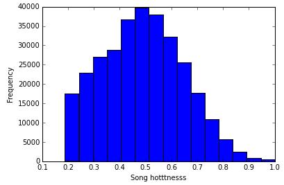 Artist familiarity correlates positively as one would expect, but somewhat surprisingly, song loudness correlates negatively.