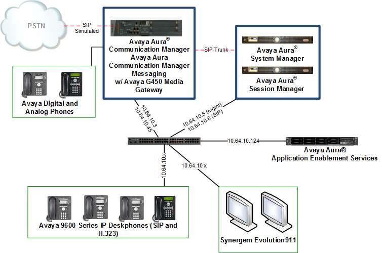 3. Reference Configuration Figure 1 illustrates a sample configuration consisting of an Avaya S8300D Server, an Avaya G450 Media Gateway, a Session Manager, and Evolution 911 Elite.