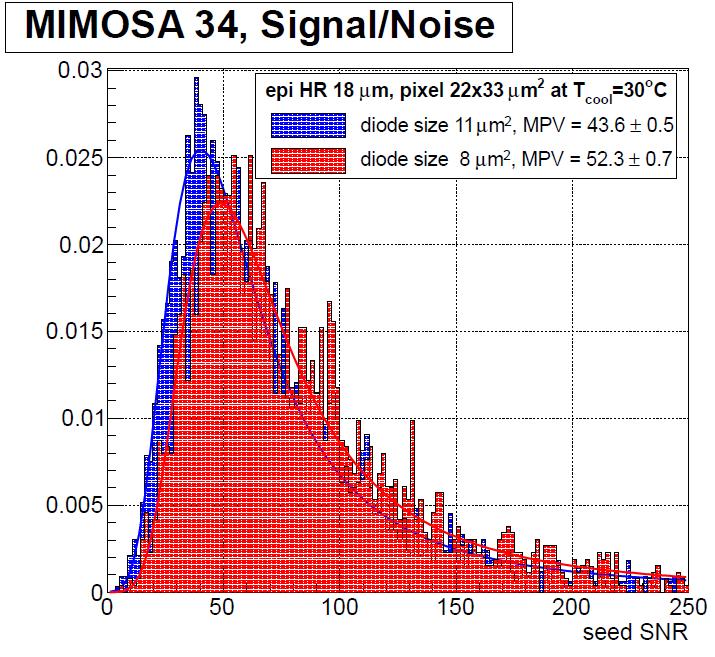 Step 2: Pixel optimization M34 results Mimosa 34: explores various pixel dimensions (pitch, diode, etc.