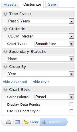 Customize the CDOM (5 Yr) Preset Click on the Customize tab to access the various settings that STATS has used to generate our CDOM chart.