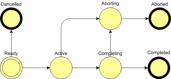 Once the activity instance is ready to complete, it transitions to the completing state and from there to the completed state.