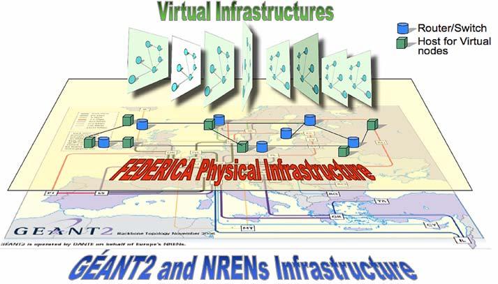 Issues Virtualization and infrastructure as a Network Factory (network is now as a mix of network circuits and computing elements) Interdomain communication developments (monitoring, services,