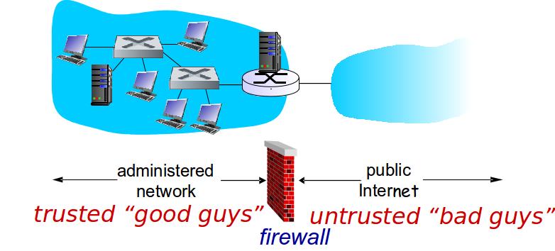 FIREWALLS Firewall: isolates organization s internal net from