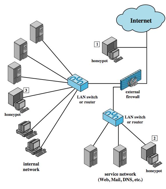 Honeypot Deployment Positions of honeypot: 1) Tracking attempts to connect to unused IP addresses within the scope of the network 2) External available