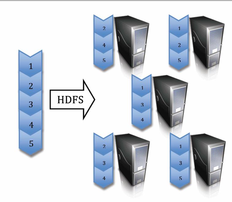HDFS: Hadoop Distributed File System A given file is broken down into blocks (default=64mb), then blocks are replicated across cluster (default=3).