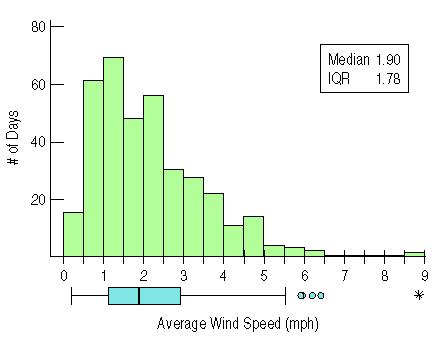 Histogram and Boxplot for daily wind speeds (see also Fig 3.