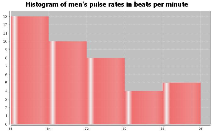 3. Men s Pulse Rates (Beats per Minute) Shape = Mean or Median? 4. Calculate the Mean Average for the following data. Round your answer to the hundredths place (two numbers x to right of decimal).