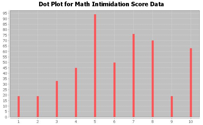 18. Are there any unusually high math intimidation scores in the data (yes or no)? 19. If you answered yes to #18, what are the unusually high scores?