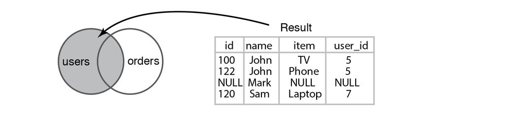 Database operations 34 Figure 6.12 Syntax of Left Join Let s use this type of Join on our two sets of data, the users and orders table to see what the result would look like. Listing 6.
