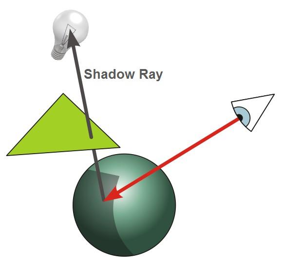 Shadows Point is in shadow if not directly illuminated by light Test by creating shadow ray from intersection point to light