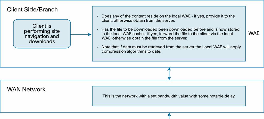 WAN Simulation between Branch Office and Data Center To provide a realistic WAN-like scenario for the solution test, a WAN bridge was used.