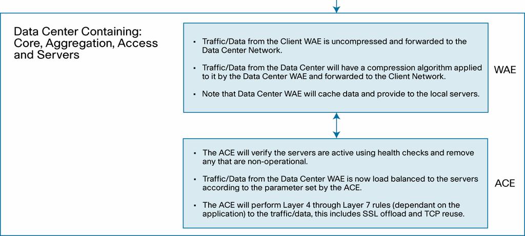 544 Mbps Delay: 100 milliseconds (ms) WAN Type 2 Bandwidth: 10 Mbps Delay: 50 ms Process Flow with Cisco WAAS and Cisco ACE Figure 7 shows the process in