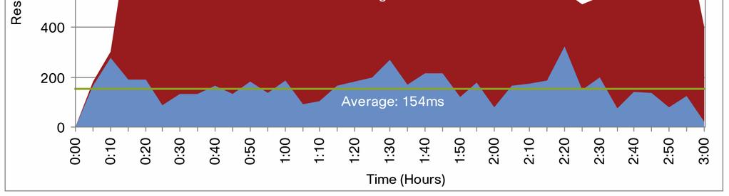 Response-Time Analysis: Multiuser Bandwidth Optimization Cisco WAAS reduces bandwidth demand by 60 to 70 percent, decreasing WAN bandwidth cost.