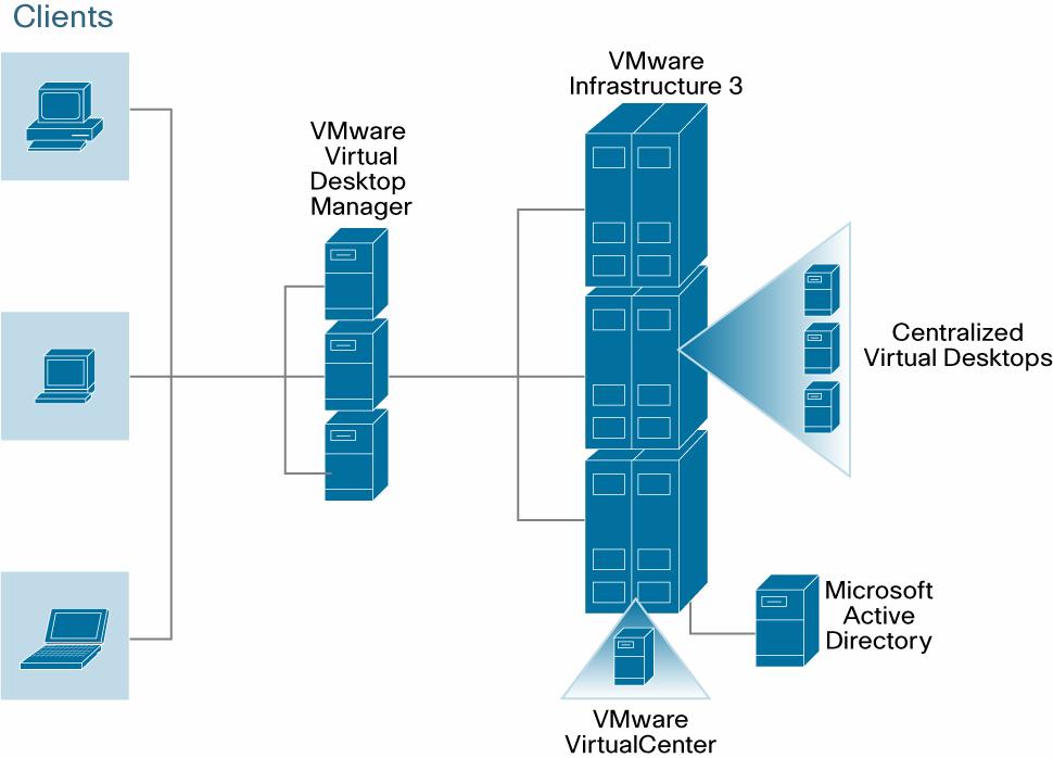 Figure 1. VMware VDI Solution Components VMware VDI enables users to run desktop operating systems and applications on virtual machines that reside on servers in the data center.