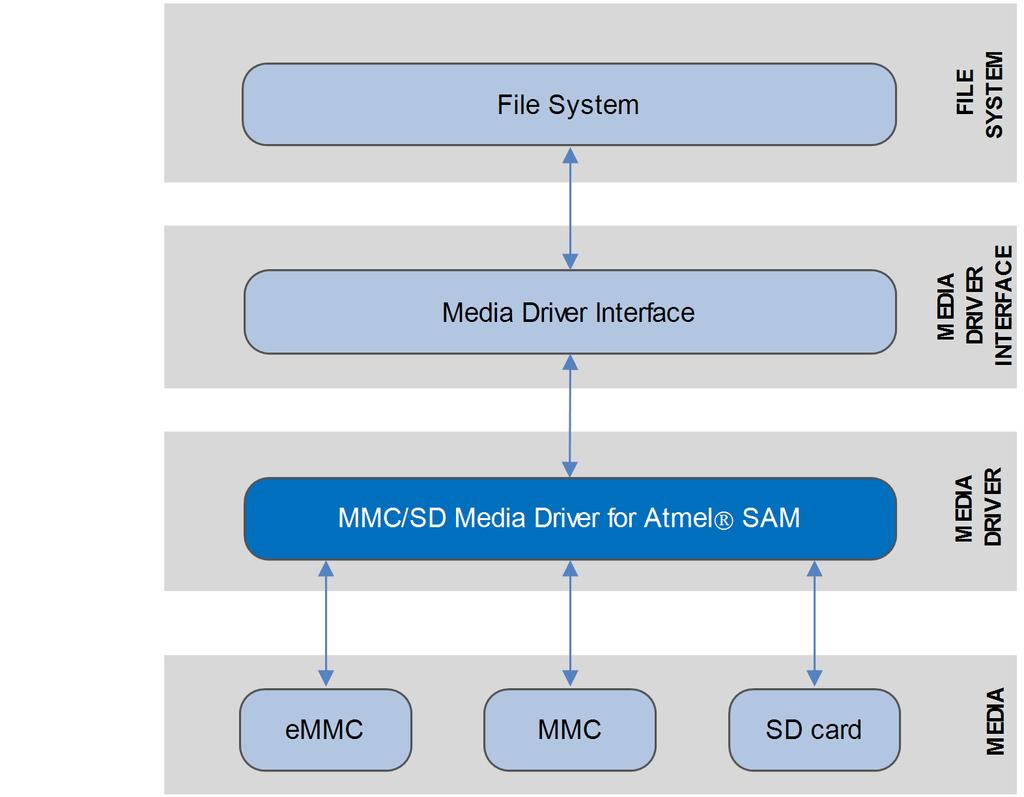 1 System Overview 1.1 Introduction This guide is for those who want to use HCC Embedded's MMC and SD Media Driver for the Atmel SAM range of micro-controllers.