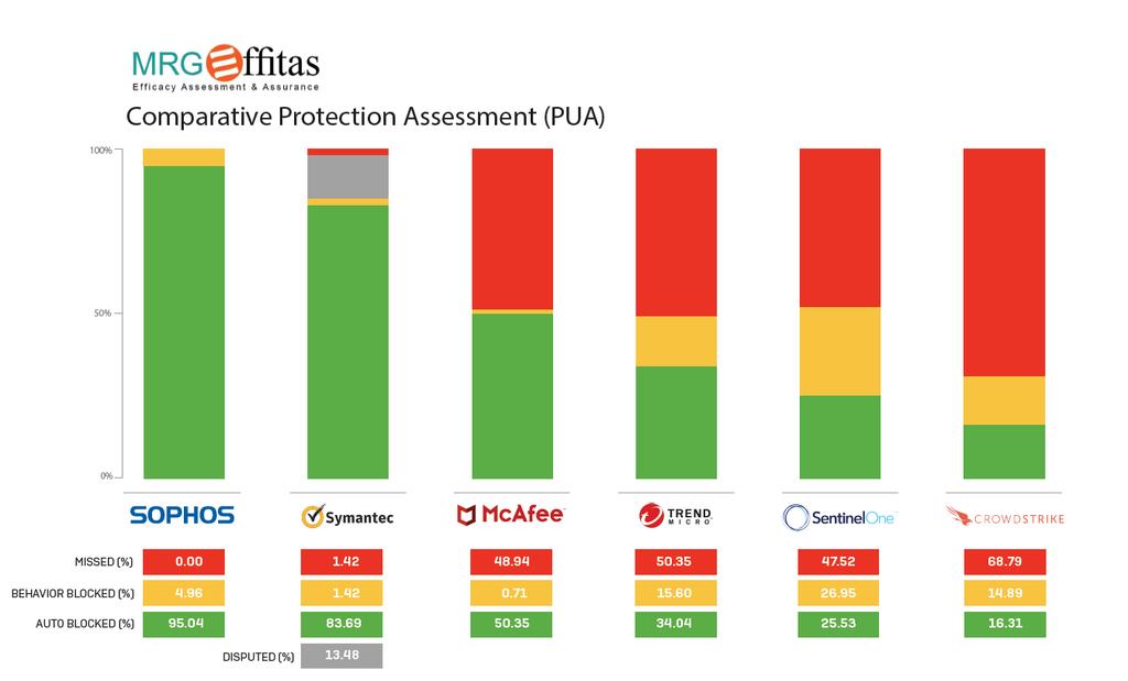 2.2 PUA protection test results The following chart includes the test samples where the sample is a Potentially Unwanted Application (PUA), adware or a PUA coinminer.