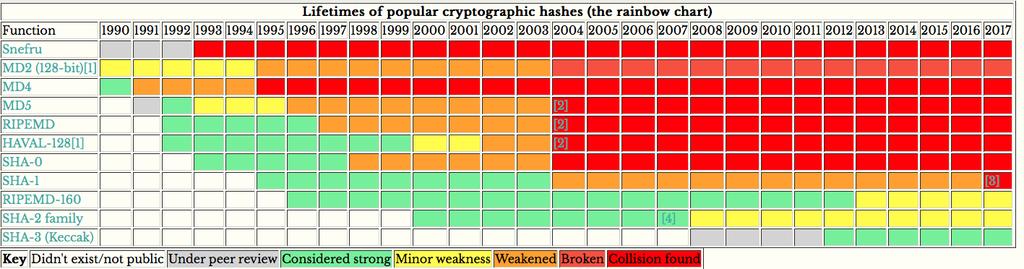 Lifetimes of cryptographic hash functions More: