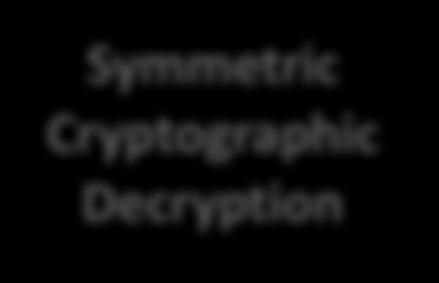 Plain Text Symmetric Cryptographic Encryption Cipher Text