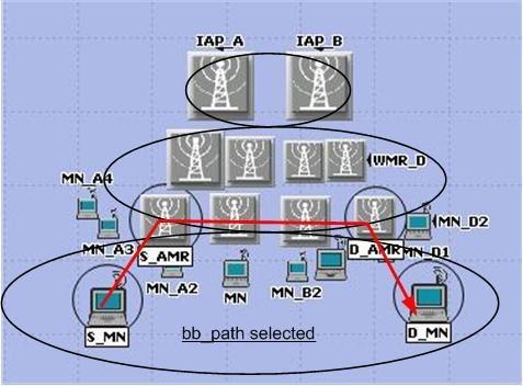 5. Performance Evaluation The proposed routing solution is developed in a simulation environment implemented in the OPNET network simulation software [28].