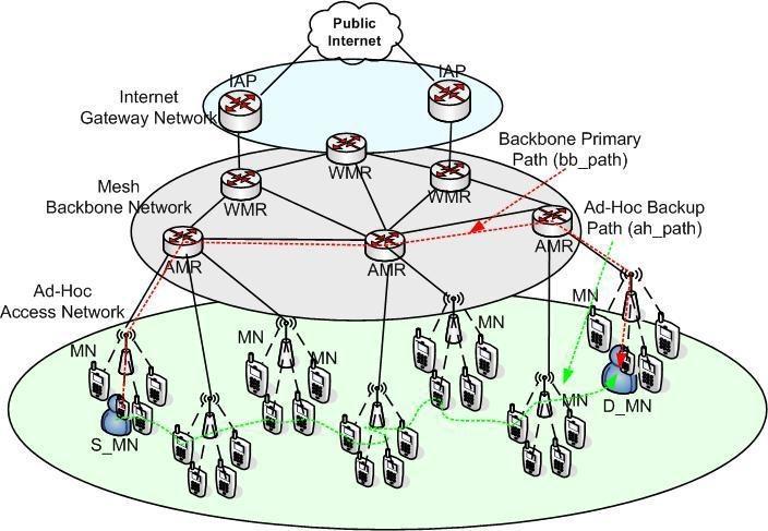 3.1. Backbone and Access Network Components WMN architecture in this paper consists of WMRs in the backbone and clusters of MNs in the ad-hoc access network (Figure 1).