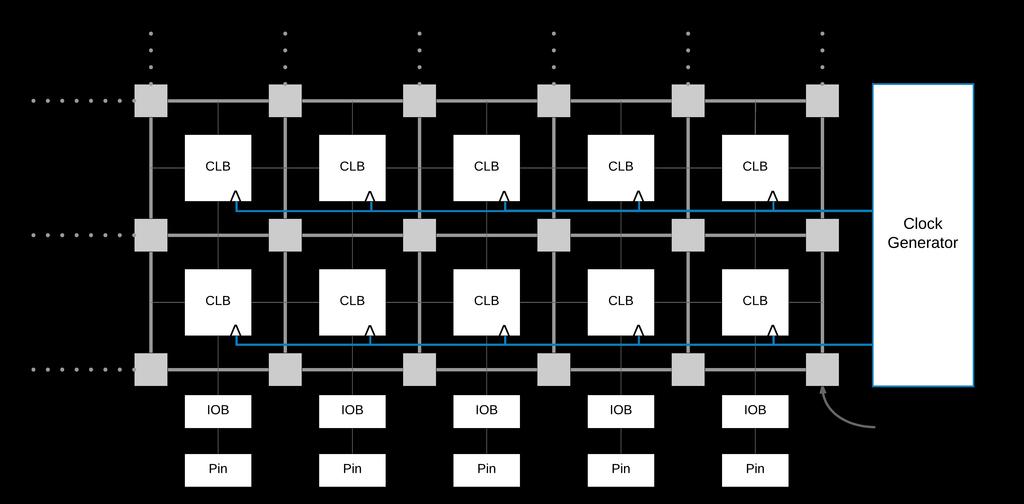 Figure 2.2: A basic view of a FPGA s architecture, derived from [18, Fig.2]. CLBs are aligned in a symmetrical array.