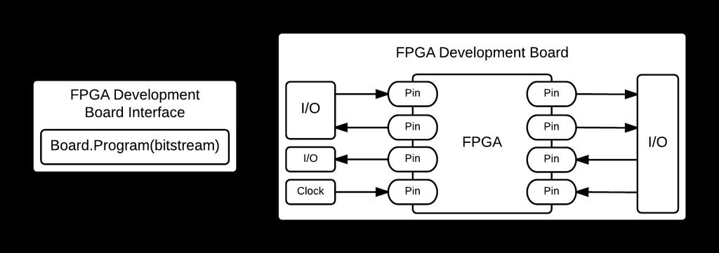Figure 3.1: The basic model, an overview of the FPGA development board and its exposed interfaces.