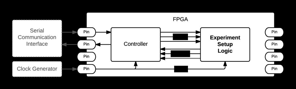 3.2 Virtualizing I/O Regular FPGA development boards offer a limited set of I/O devices.