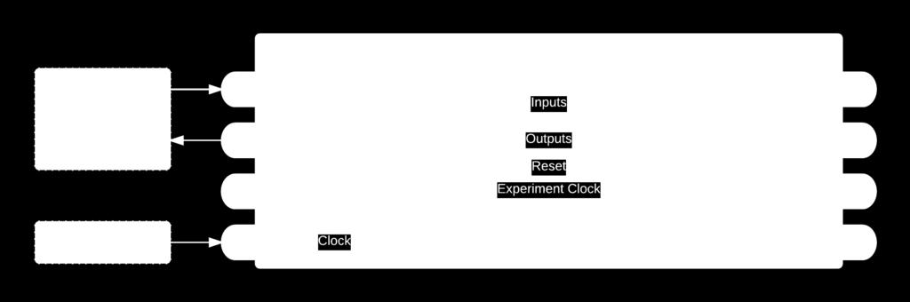 The development of a controller component requires a definition of the experiment setup s interface and any change in this interface definition requires modification of the controller.