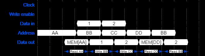 Figure 3.11: A comparison between the interfaces of a block ram and the experiment setup component. (a) Single-port block ram, derived from [20, Ch.1]. (b) Experiment setup component interface.