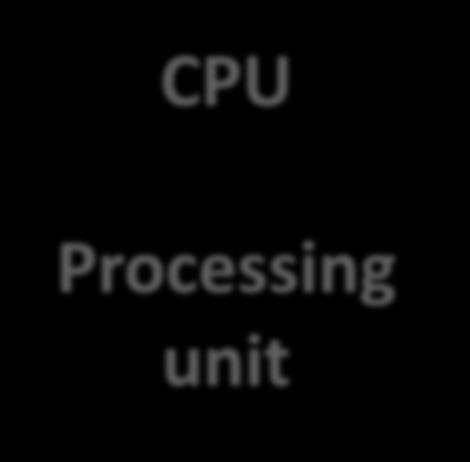 Introduction (1) Computer system CPU Processing unit Address Data Instruction Memory Storage unit Data