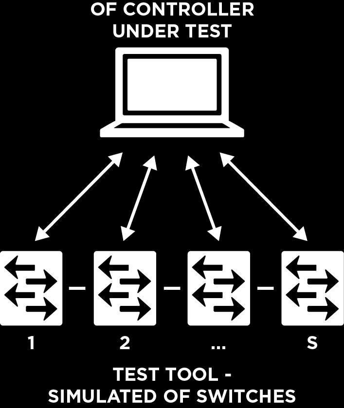 The test is done with single switch and then with multiple switches, to compare how it fares with minimum load and with high load. 10.2 Test Setup 10.2.1 Topology S number of switches connected to a controller.